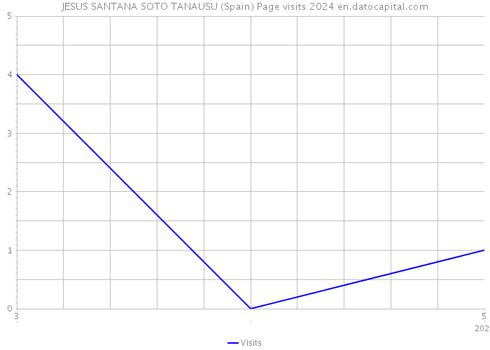 JESUS SANTANA SOTO TANAUSU (Spain) Page visits 2024 