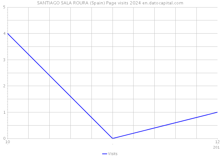 SANTIAGO SALA ROURA (Spain) Page visits 2024 