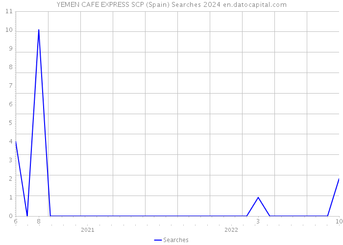 YEMEN CAFE EXPRESS SCP (Spain) Searches 2024 