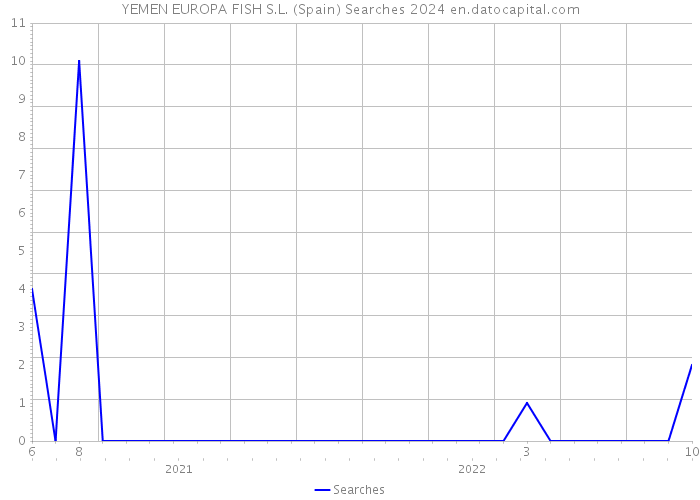 YEMEN EUROPA FISH S.L. (Spain) Searches 2024 