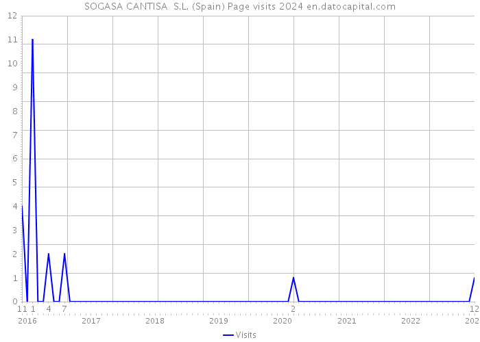 SOGASA CANTISA S.L. (Spain) Page visits 2024 