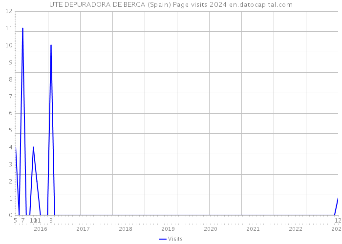 UTE DEPURADORA DE BERGA (Spain) Page visits 2024 