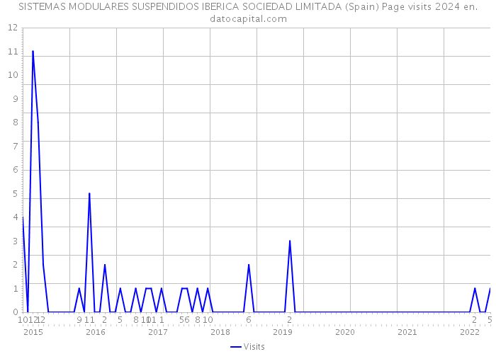 SISTEMAS MODULARES SUSPENDIDOS IBERICA SOCIEDAD LIMITADA (Spain) Page visits 2024 
