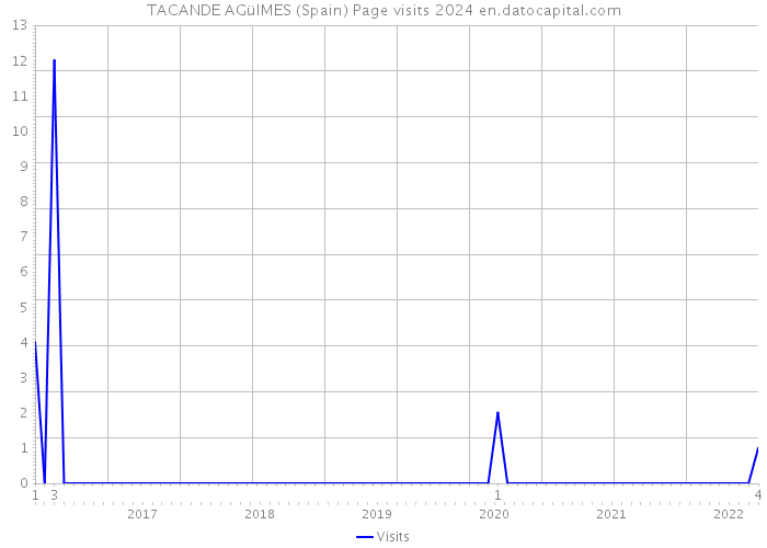 TACANDE AGüIMES (Spain) Page visits 2024 