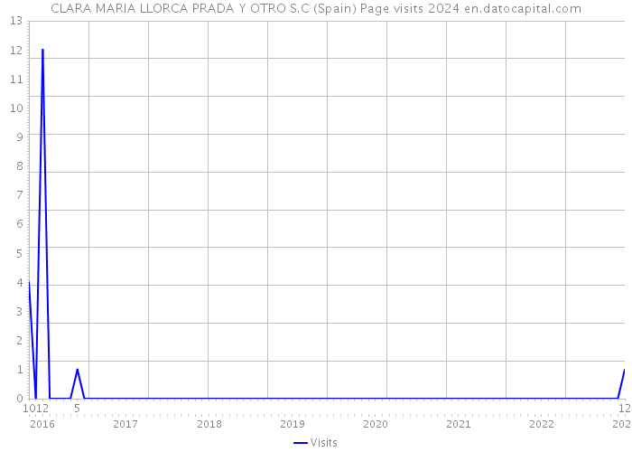 CLARA MARIA LLORCA PRADA Y OTRO S.C (Spain) Page visits 2024 