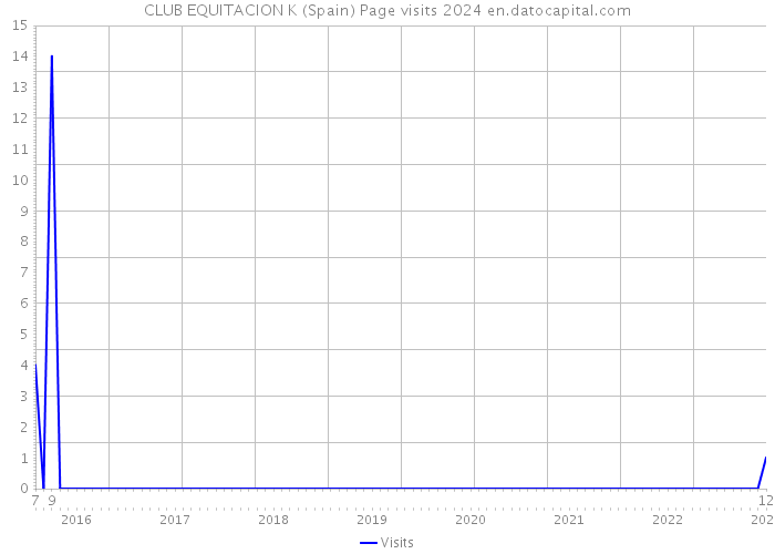 CLUB EQUITACION K (Spain) Page visits 2024 