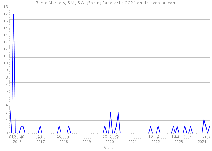 Renta Markets, S.V., S.A. (Spain) Page visits 2024 