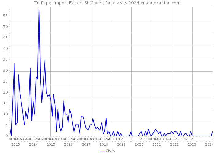 Tu Papel Import Export.Sl (Spain) Page visits 2024 