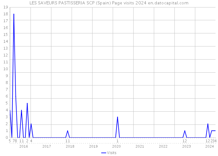 LES SAVEURS PASTISSERIA SCP (Spain) Page visits 2024 