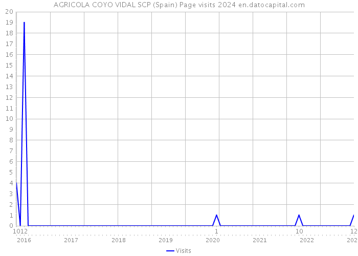 AGRICOLA COYO VIDAL SCP (Spain) Page visits 2024 