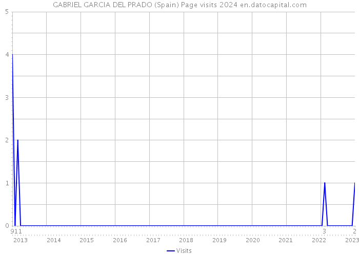 GABRIEL GARCIA DEL PRADO (Spain) Page visits 2024 