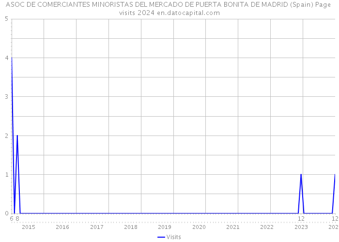 ASOC DE COMERCIANTES MINORISTAS DEL MERCADO DE PUERTA BONITA DE MADRID (Spain) Page visits 2024 