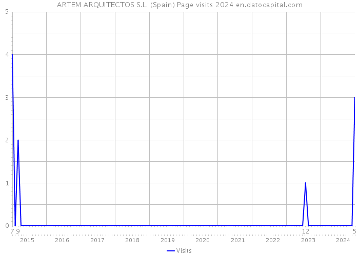 ARTEM ARQUITECTOS S.L. (Spain) Page visits 2024 