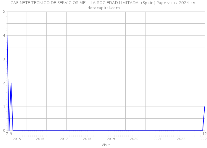 GABINETE TECNICO DE SERVICIOS MELILLA SOCIEDAD LIMITADA. (Spain) Page visits 2024 