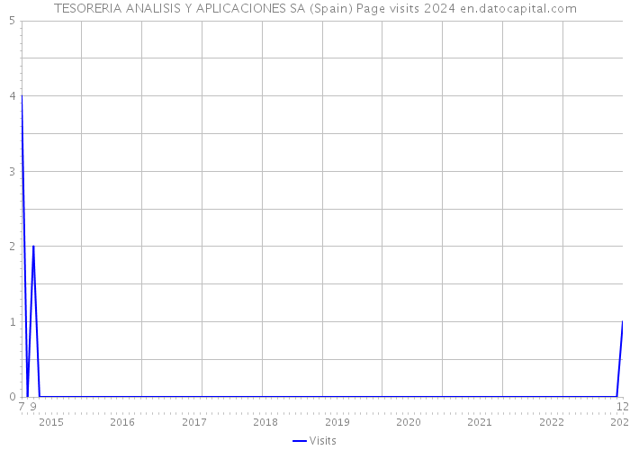 TESORERIA ANALISIS Y APLICACIONES SA (Spain) Page visits 2024 