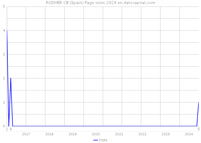 RODHER CB (Spain) Page visits 2024 