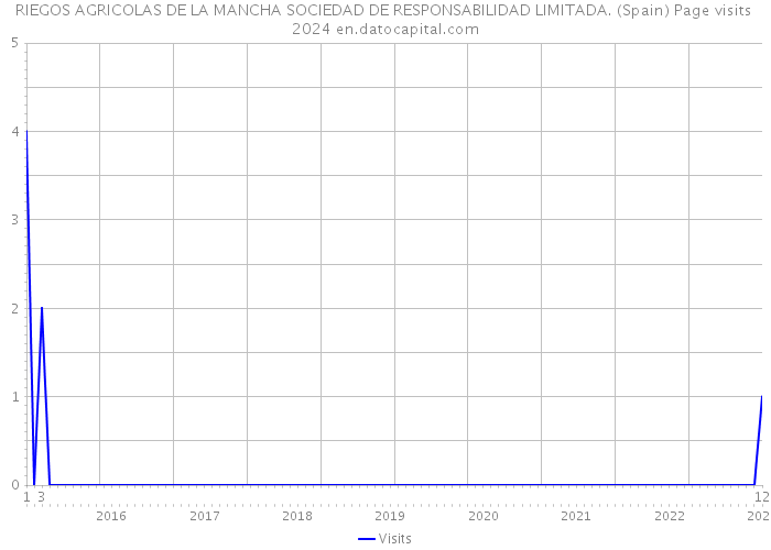 RIEGOS AGRICOLAS DE LA MANCHA SOCIEDAD DE RESPONSABILIDAD LIMITADA. (Spain) Page visits 2024 