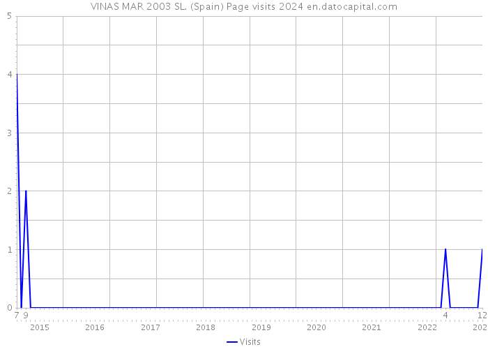 VINAS MAR 2003 SL. (Spain) Page visits 2024 