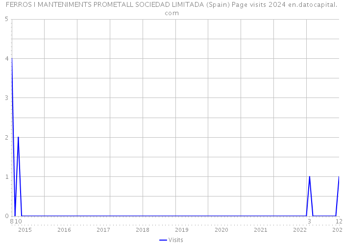 FERROS I MANTENIMENTS PROMETALL SOCIEDAD LIMITADA (Spain) Page visits 2024 