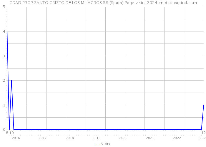 CDAD PROP SANTO CRISTO DE LOS MILAGROS 36 (Spain) Page visits 2024 