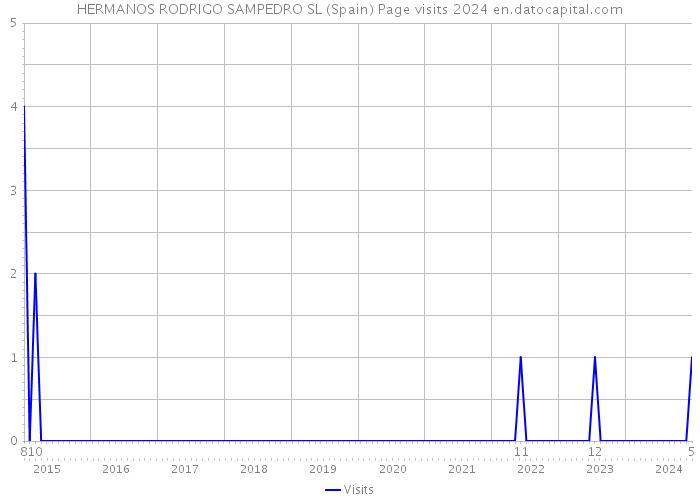 HERMANOS RODRIGO SAMPEDRO SL (Spain) Page visits 2024 