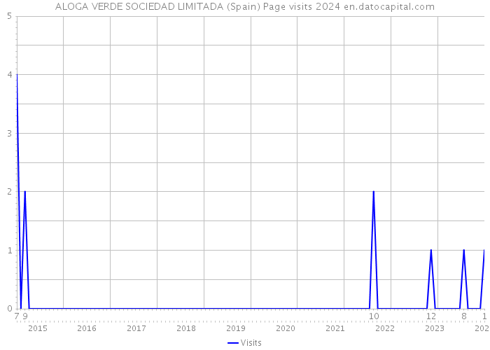 ALOGA VERDE SOCIEDAD LIMITADA (Spain) Page visits 2024 