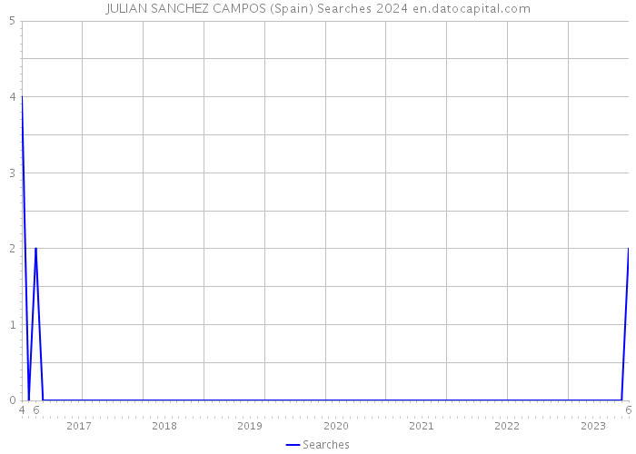 JULIAN SANCHEZ CAMPOS (Spain) Searches 2024 