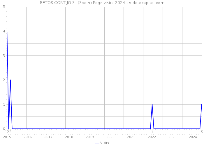 RETOS CORTIJO SL (Spain) Page visits 2024 