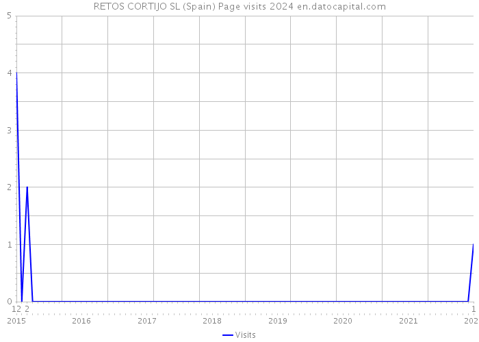 RETOS CORTIJO SL (Spain) Page visits 2024 