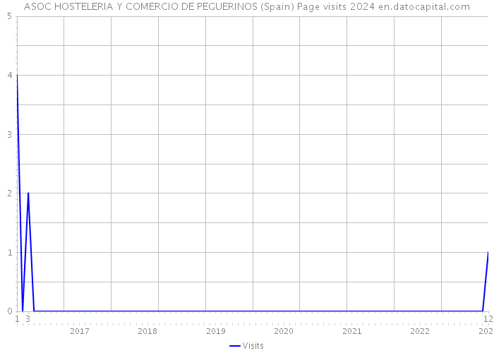 ASOC HOSTELERIA Y COMERCIO DE PEGUERINOS (Spain) Page visits 2024 
