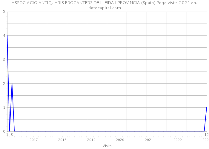 ASSOCIACIO ANTIQUARIS BROCANTERS DE LLEIDA I PROVINCIA (Spain) Page visits 2024 