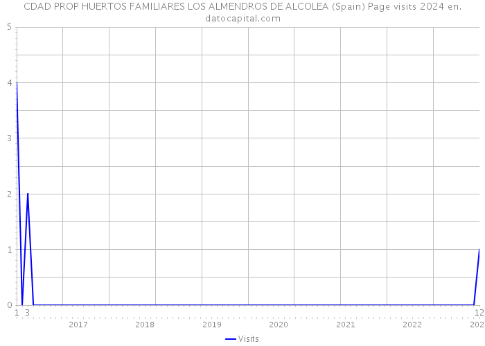 CDAD PROP HUERTOS FAMILIARES LOS ALMENDROS DE ALCOLEA (Spain) Page visits 2024 