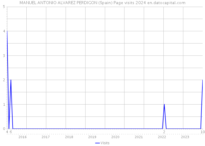 MANUEL ANTONIO ALVAREZ PERDIGON (Spain) Page visits 2024 