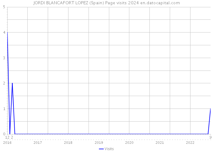 JORDI BLANCAFORT LOPEZ (Spain) Page visits 2024 