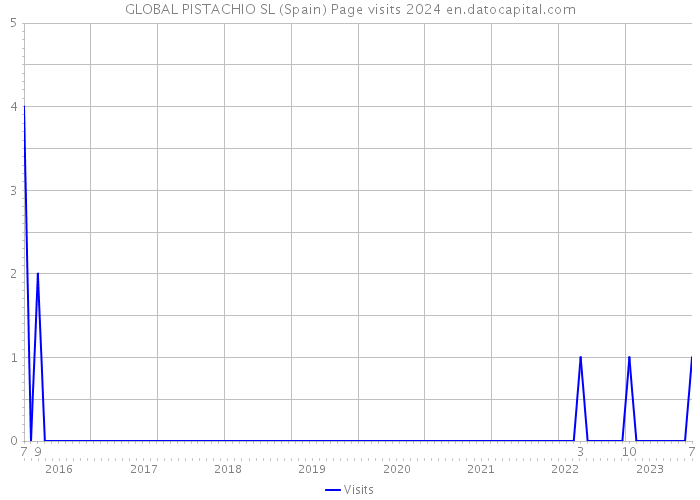 GLOBAL PISTACHIO SL (Spain) Page visits 2024 