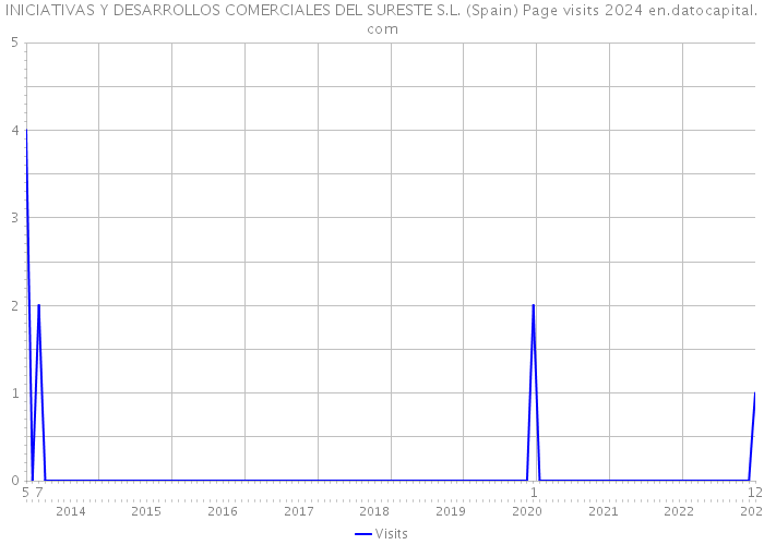 INICIATIVAS Y DESARROLLOS COMERCIALES DEL SURESTE S.L. (Spain) Page visits 2024 