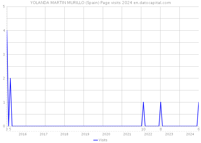 YOLANDA MARTIN MURILLO (Spain) Page visits 2024 