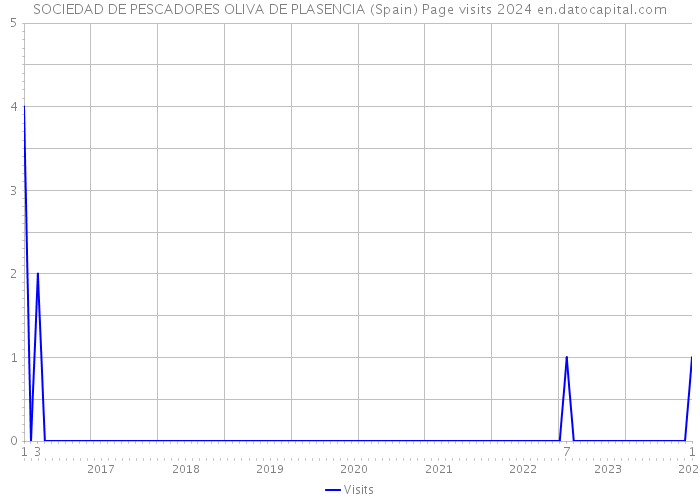 SOCIEDAD DE PESCADORES OLIVA DE PLASENCIA (Spain) Page visits 2024 