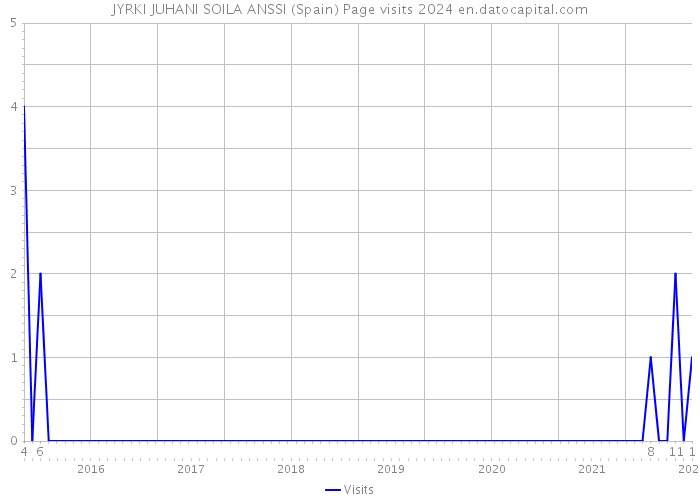 JYRKI JUHANI SOILA ANSSI (Spain) Page visits 2024 