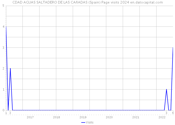 CDAD AGUAS SALTADERO DE LAS CAñADAS (Spain) Page visits 2024 
