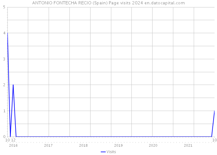 ANTONIO FONTECHA RECIO (Spain) Page visits 2024 