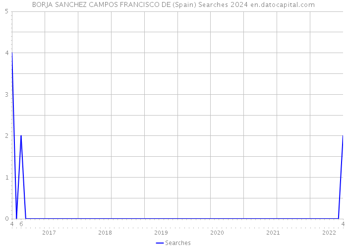 BORJA SANCHEZ CAMPOS FRANCISCO DE (Spain) Searches 2024 
