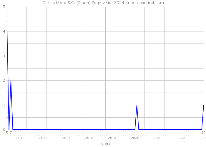 Garcia Mora S.C. (Spain) Page visits 2024 