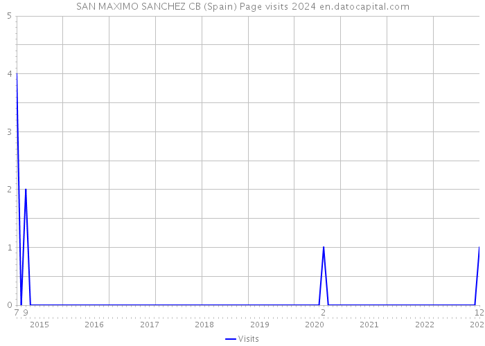 SAN MAXIMO SANCHEZ CB (Spain) Page visits 2024 