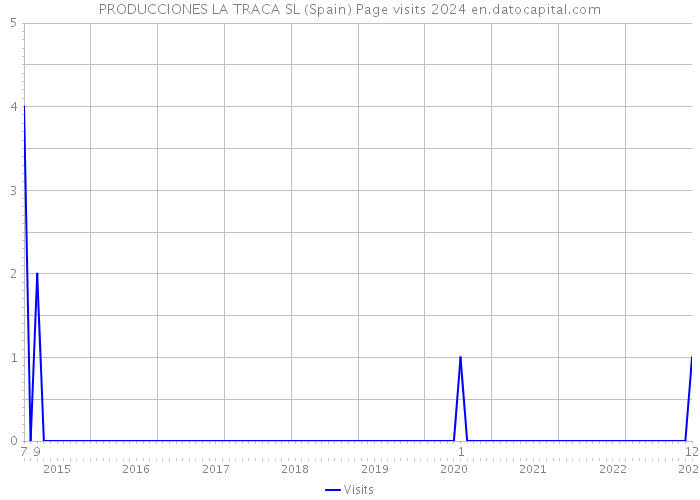 PRODUCCIONES LA TRACA SL (Spain) Page visits 2024 