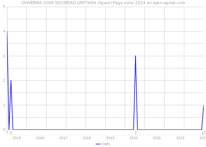 GINVERMA 2006 SOCIEDAD LIMITADA (Spain) Page visits 2024 