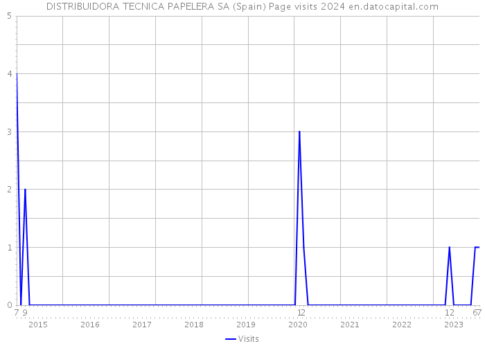 DISTRIBUIDORA TECNICA PAPELERA SA (Spain) Page visits 2024 