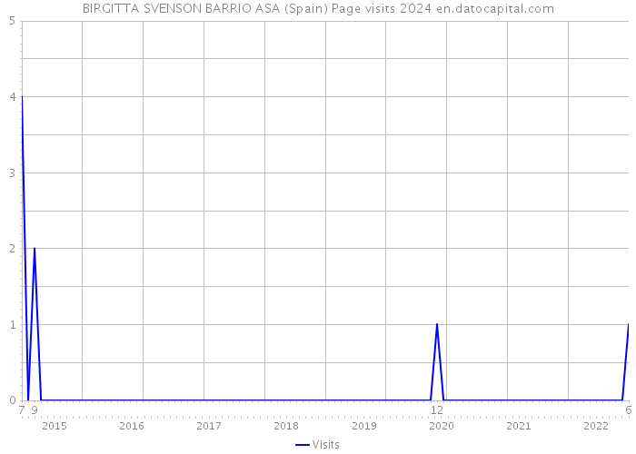 BIRGITTA SVENSON BARRIO ASA (Spain) Page visits 2024 