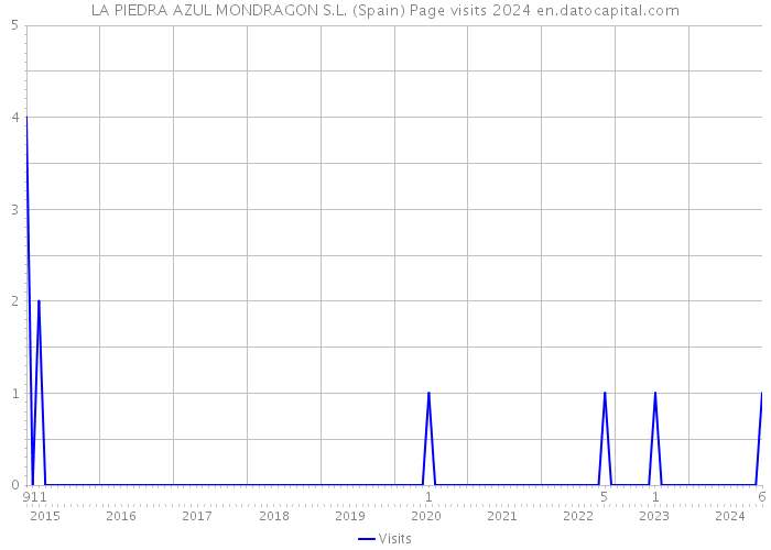 LA PIEDRA AZUL MONDRAGON S.L. (Spain) Page visits 2024 