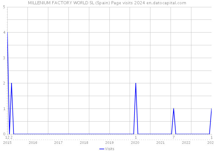 MILLENIUM FACTORY WORLD SL (Spain) Page visits 2024 